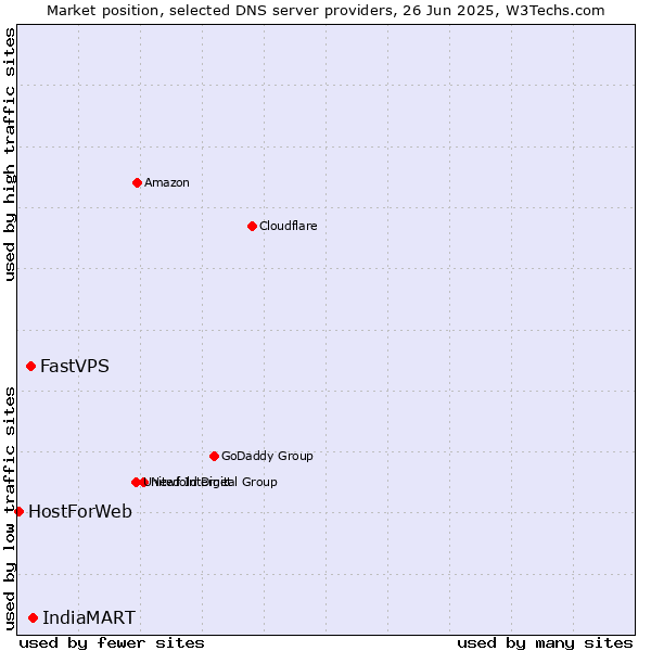 Market position of IndiaMART vs. FastVPS vs. HostForWeb