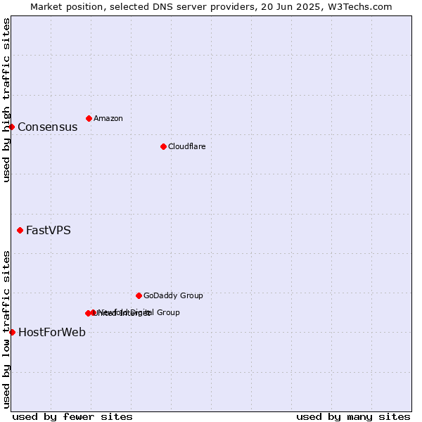 Market position of FastVPS vs. HostForWeb vs. Consensus