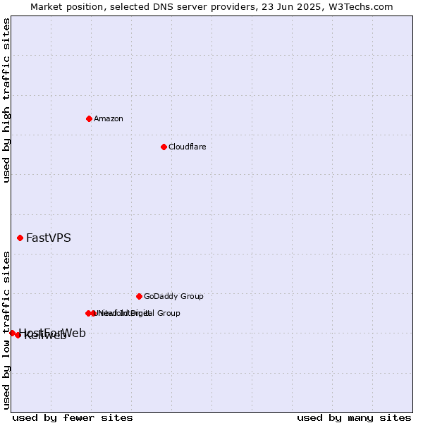 Market position of FastVPS vs. Keliweb vs. HostForWeb