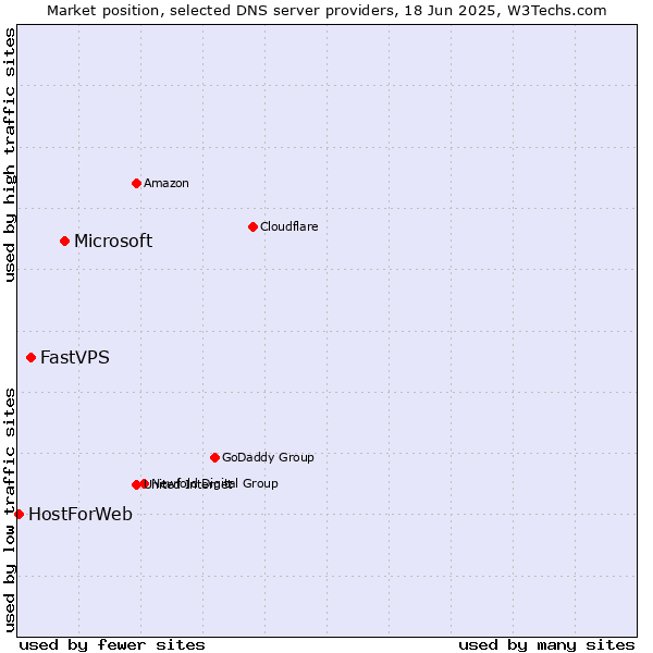 Market position of Microsoft vs. FastVPS vs. HostForWeb