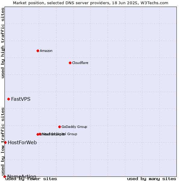 Market position of FastVPS vs. HostForWeb vs. NameAction
