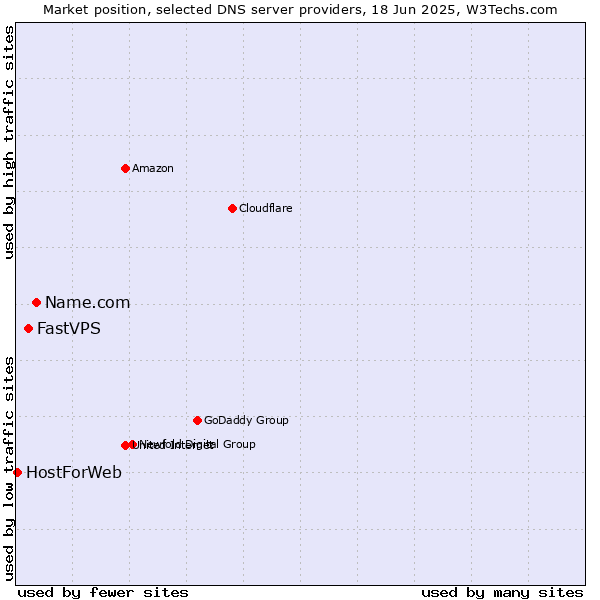 Market position of Name.com vs. FastVPS vs. HostForWeb