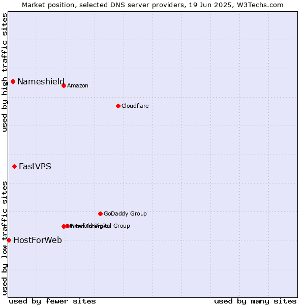 Market position of FastVPS vs. Nameshield vs. HostForWeb