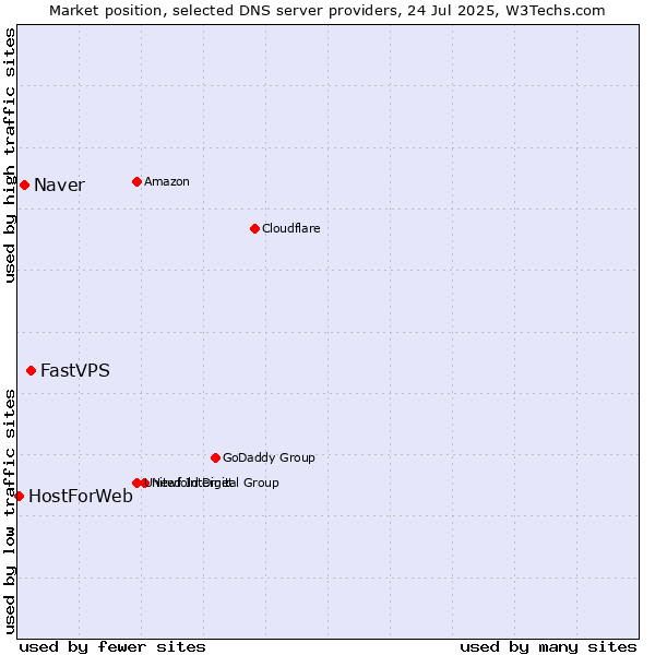 Market position of FastVPS vs. Naver vs. HostForWeb