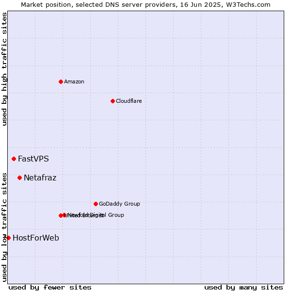 Market position of Netafraz vs. FastVPS vs. HostForWeb