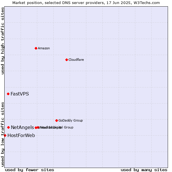 Market position of NetAngels vs. FastVPS vs. HostForWeb