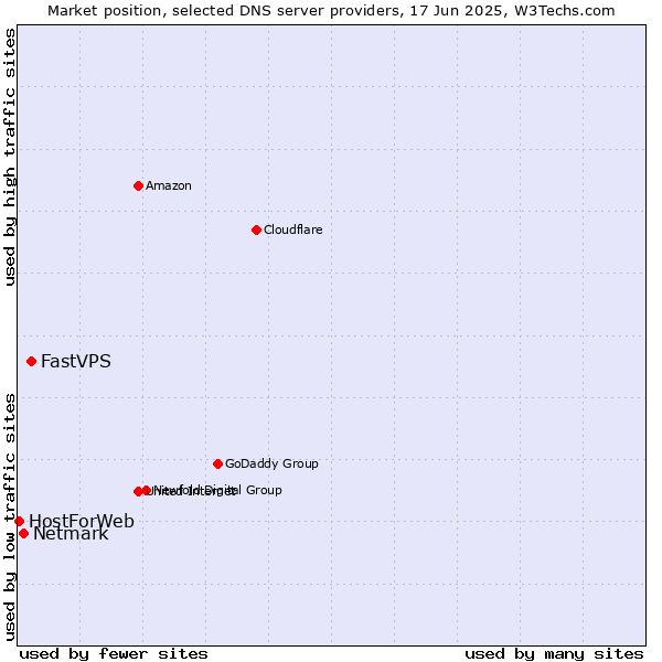 Market position of FastVPS vs. Netmark vs. HostForWeb