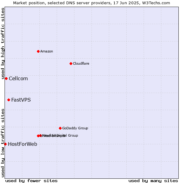 Market position of FastVPS vs. Cellcom vs. HostForWeb