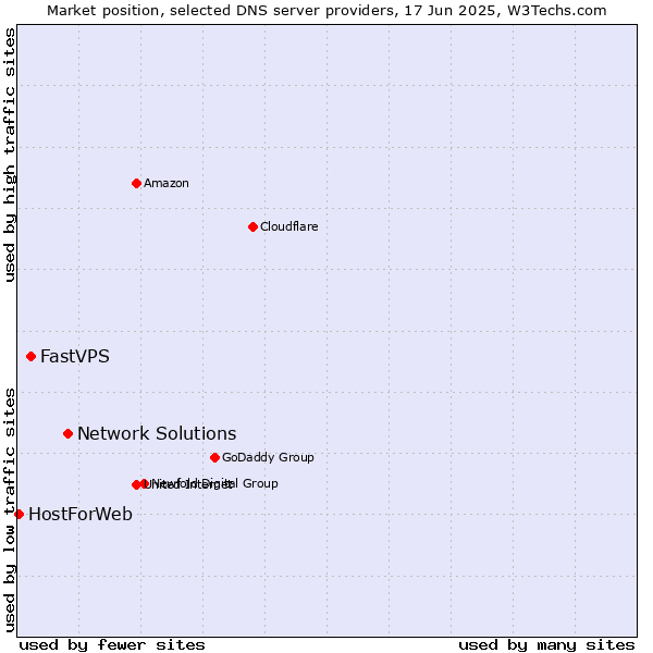 Market position of Network Solutions vs. FastVPS vs. HostForWeb