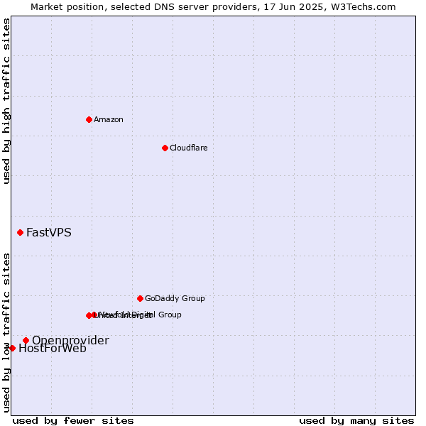 Market position of Openprovider vs. FastVPS vs. HostForWeb