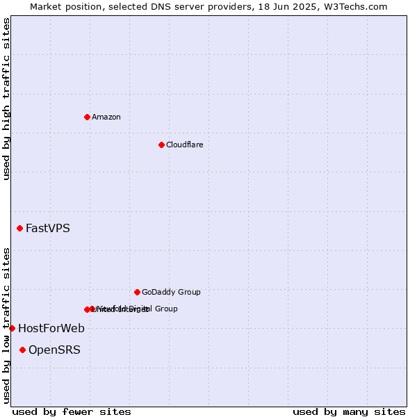 Market position of OpenSRS vs. FastVPS vs. HostForWeb