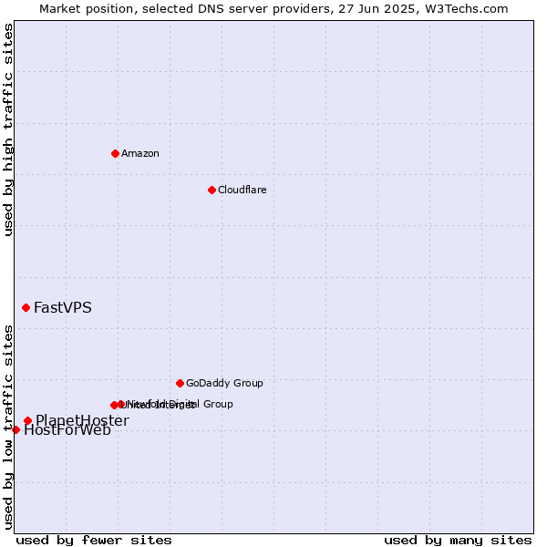 Market position of PlanetHoster vs. FastVPS vs. HostForWeb