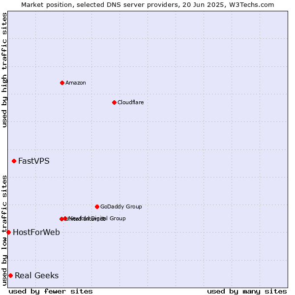 Market position of FastVPS vs. Real Geeks vs. HostForWeb