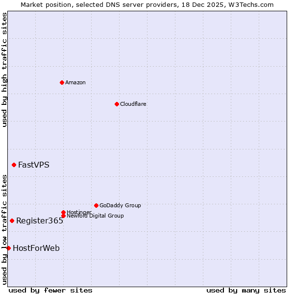 Market position of FastVPS vs. Register365 vs. HostForWeb