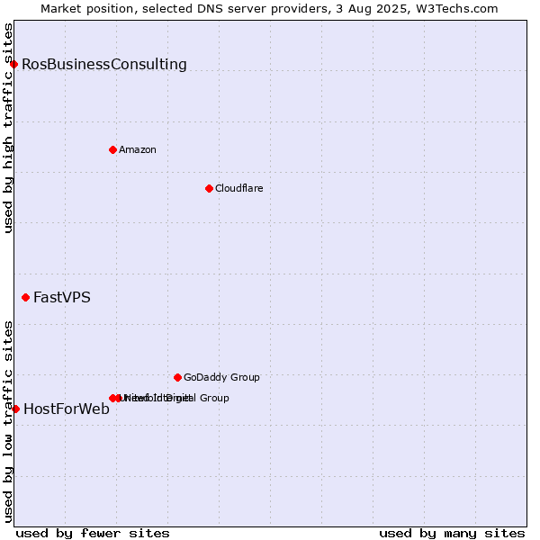 Market position of FastVPS vs. HostForWeb vs. RosBusinessConsulting