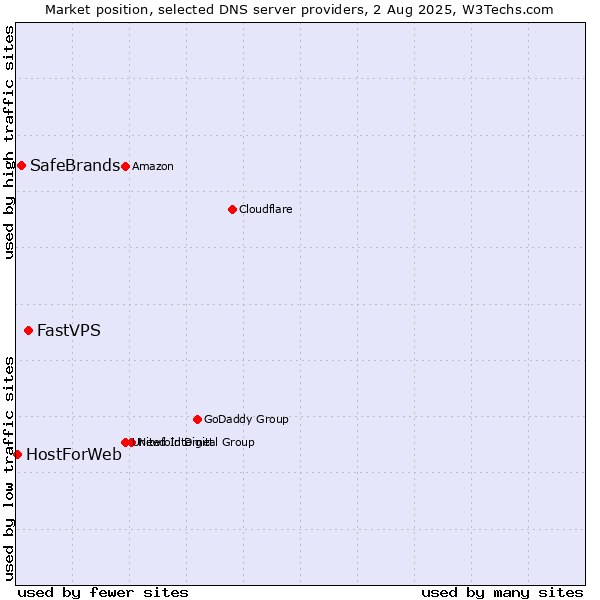 Market position of FastVPS vs. SafeBrands vs. HostForWeb