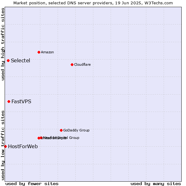 Market position of FastVPS vs. Selectel vs. HostForWeb