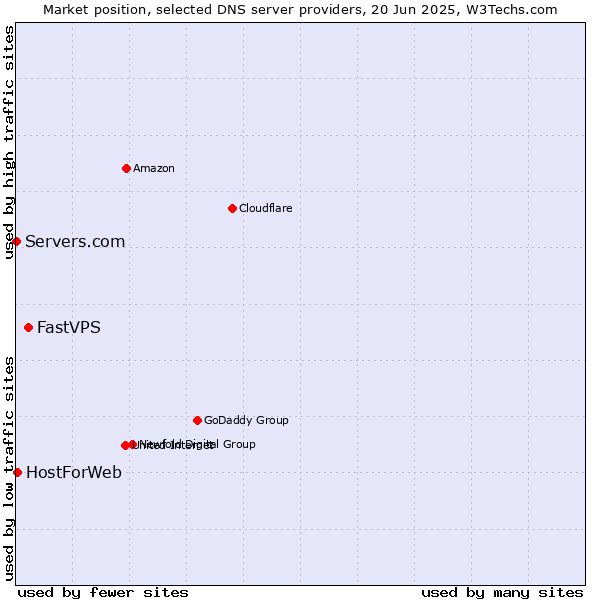Market position of FastVPS vs. HostForWeb vs. Servers.com