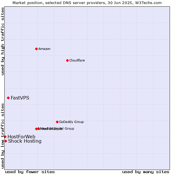 Market position of FastVPS vs. Shock Hosting vs. HostForWeb