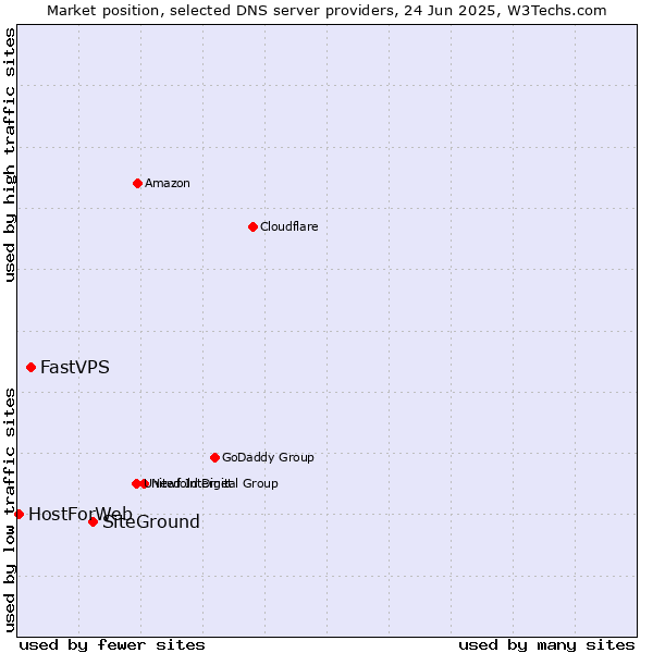 Market position of SiteGround vs. FastVPS vs. HostForWeb