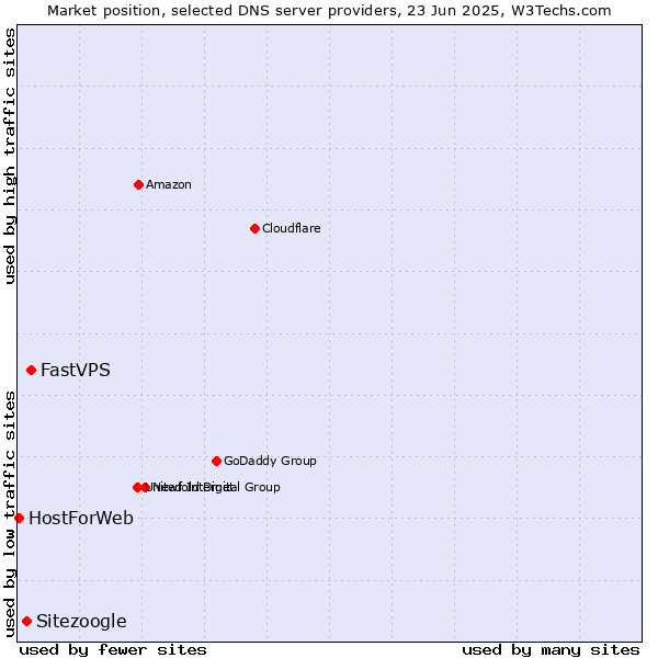 Market position of FastVPS vs. Sitezoogle vs. HostForWeb