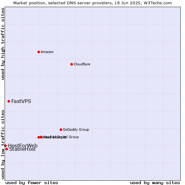 Market position of FastVPS vs. StableHost vs. HostForWeb