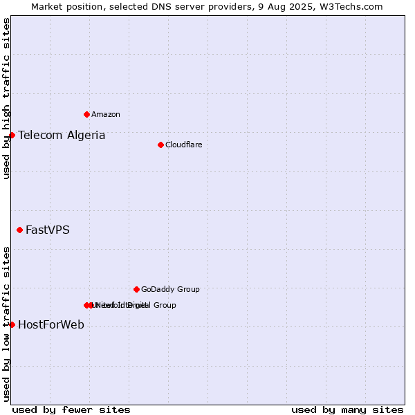Market position of FastVPS vs. Telecom Algeria vs. HostForWeb