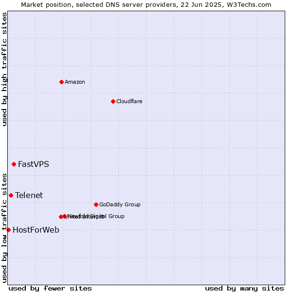 Market position of FastVPS vs. Telenet vs. HostForWeb