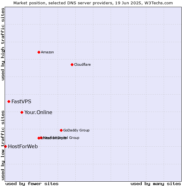 Market position of Your.Online vs. FastVPS vs. HostForWeb
