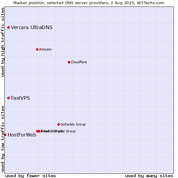 Market position of Vercara UltraDNS vs. FastVPS vs. HostForWeb