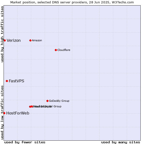 Market position of FastVPS vs. Verizon vs. HostForWeb
