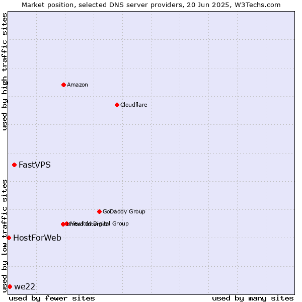 Market position of FastVPS vs. we22 vs. HostForWeb