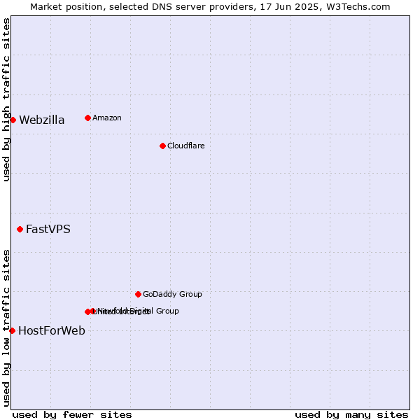 Market position of FastVPS vs. Webzilla vs. HostForWeb