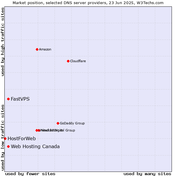 Market position of Web Hosting Canada vs. FastVPS vs. HostForWeb