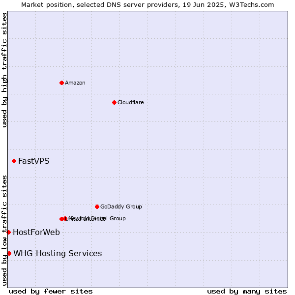 Market position of FastVPS vs. WHG Hosting Services vs. HostForWeb