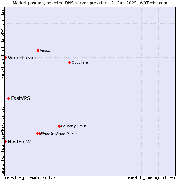 Market position of FastVPS vs. HostForWeb vs. Windstream