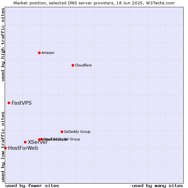 Market position of XServer vs. FastVPS vs. HostForWeb
