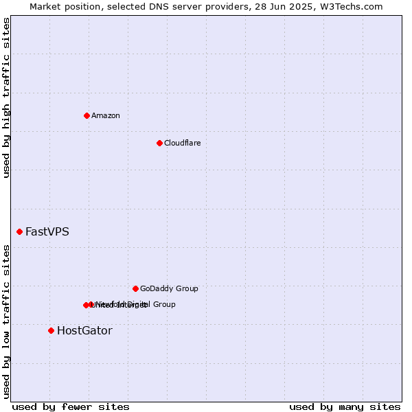 Market position of HostGator vs. FastVPS