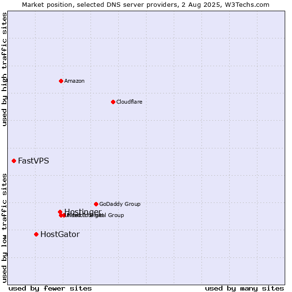 Market position of Hostinger vs. HostGator vs. FastVPS