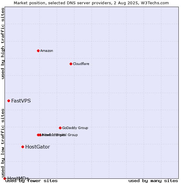 Market position of HostGator vs. FastVPS vs. HostMDs