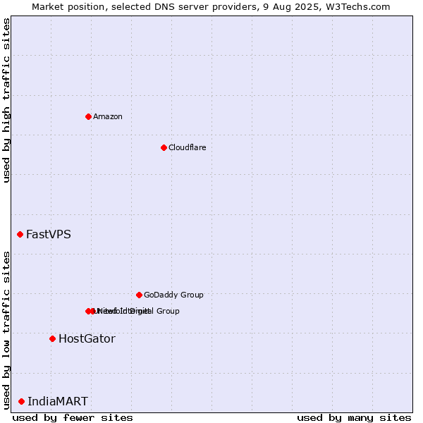 Market position of HostGator vs. IndiaMART vs. FastVPS