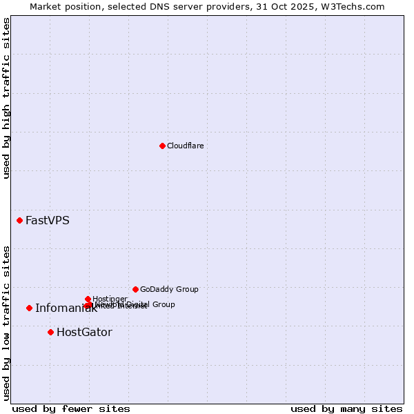 Market position of HostGator vs. Infomaniak vs. FastVPS