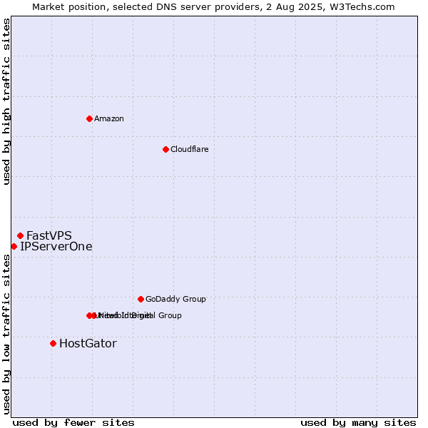 Market position of HostGator vs. FastVPS vs. IPServerOne
