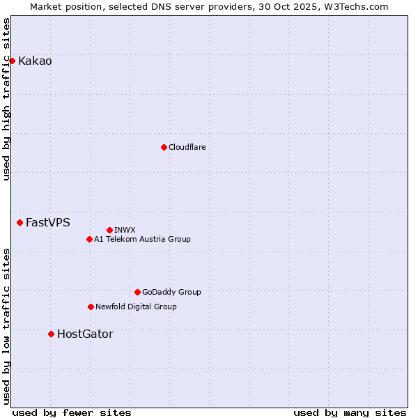Market position of HostGator vs. FastVPS vs. Kakao