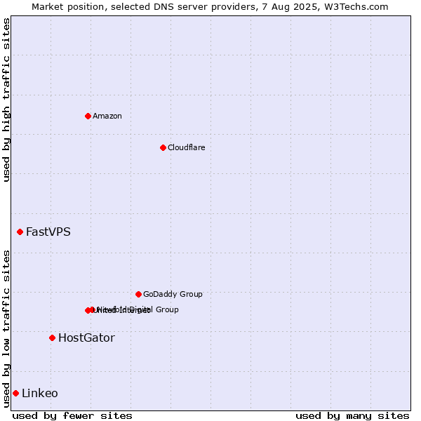 Market position of HostGator vs. FastVPS vs. Linkeo