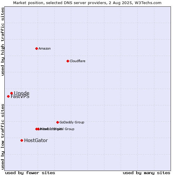 Market position of HostGator vs. Linode vs. FastVPS