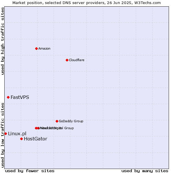 Market position of HostGator vs. FastVPS vs. Linux.pl