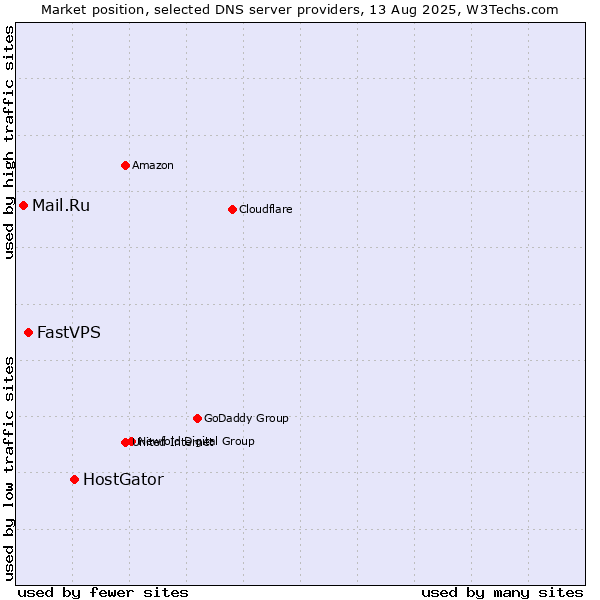 Market position of HostGator vs. FastVPS vs. Mail.Ru