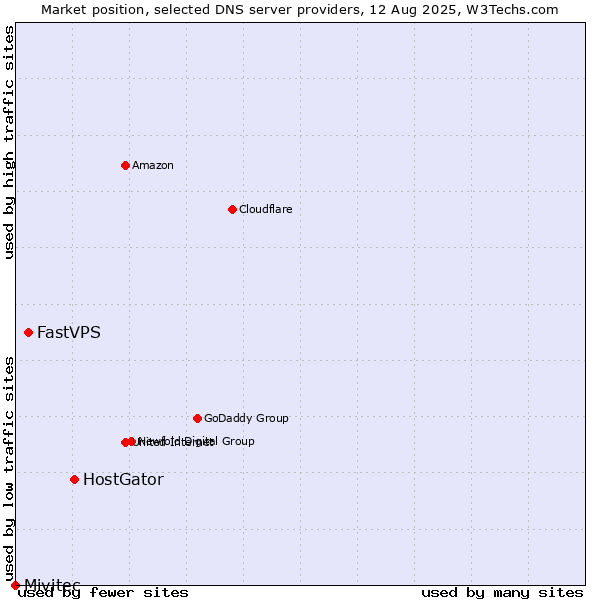 Market position of HostGator vs. FastVPS vs. Mivitec