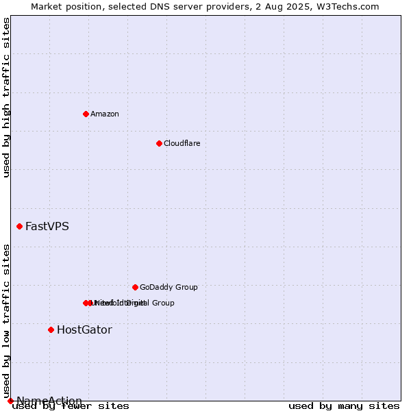 Market position of HostGator vs. FastVPS vs. NameAction
